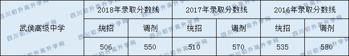 2020武侯高級中學初升高錄取線是否有調(diào)整？