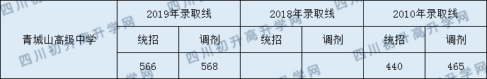 2020都江堰青城山高級中學(xué)初升高錄取線是否有調(diào)整？