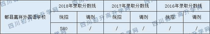 2020郫縣嘉祥外國(guó)語(yǔ)學(xué)校初升高錄取線是否有調(diào)整？