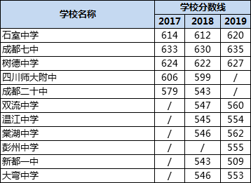 成都高中錄取分?jǐn)?shù)線|初升高分?jǐn)?shù)錄取線|普高分?jǐn)?shù)線是多少？