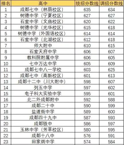 成都田家炳中學(xué)排名第幾？