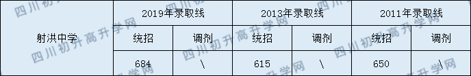 2020射洪中學(xué)初升高錄取線是否有調(diào)整？