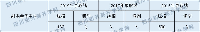 2020射洪金華中學(xué)初升高錄取線是否有調(diào)整? 2020射洪金華中學(xué)初升高錄取線是否有調(diào)整?