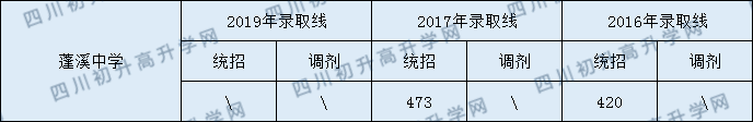 2020蓬溪中學(xué)初升高錄取線是否有調(diào)整？