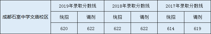 石室中學(xué)收分線(xiàn)是多少？