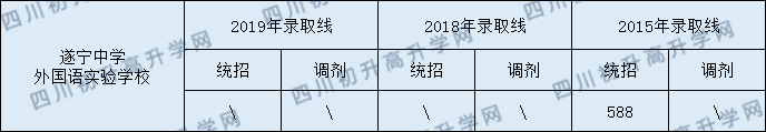 2020遂寧高級實驗學(xué)校初升高錄取線是否有調(diào)整？