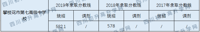 2020攀枝花市第七高級中學(xué)校初升高錄取線是否有調(diào)整？