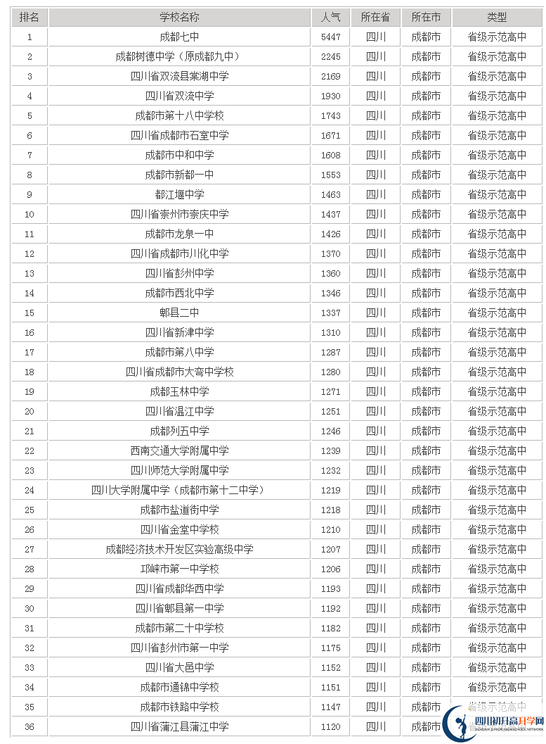 成都十八中在成都排名多少？