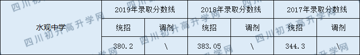 閬中市水觀中學(xué)2020年中考錄取分數(shù)線是多少？