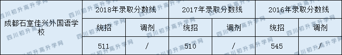 石室佳興外國(guó)語(yǔ)高中部錄取線(xiàn)是多少分？