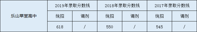 2020樂(lè)山草堂高中初升高錄取線(xiàn)是否有調(diào)整？