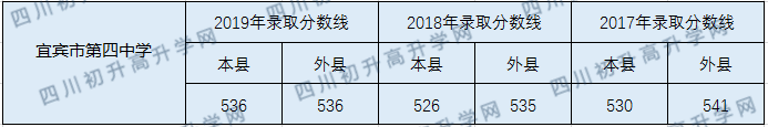 宜賓市第四中學(xué)202年中考錄取分?jǐn)?shù)線是多少？
