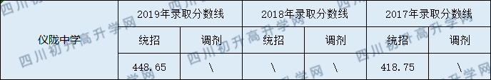 2020儀隴中學(xué)初升高錄取線是否有調(diào)整？