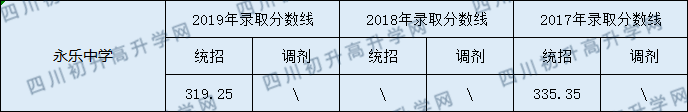 2020永樂(lè)中學(xué)初升高錄取線(xiàn)是否有調(diào)整？