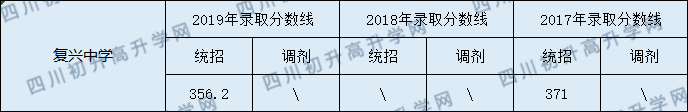 202儀隴復(fù)興中學(xué)初升高錄取線是否有調(diào)整？
