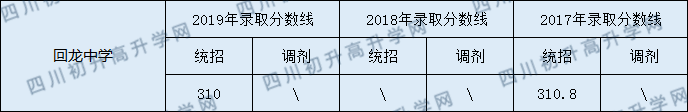 營山回龍中學2020年中考錄取分數(shù)線是多少？