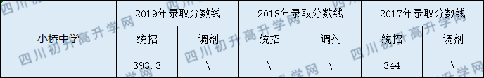 2020營山小橋中學(xué)初升高錄取線是否有調(diào)整？