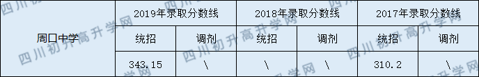 2020周口中學初升高錄取線是否有調(diào)整？