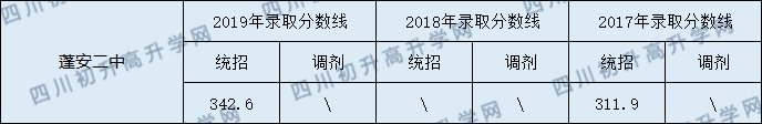 蓬安二中2020年中考錄取分數(shù)線是多少？