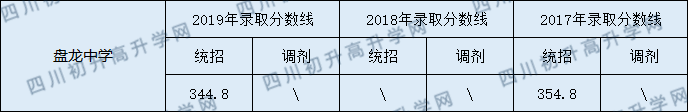 2020盤龍中學(xué)初升高錄取線是否有調(diào)整？