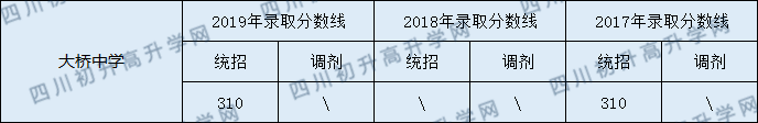 2020南部縣大橋中學(xué)初升高錄取線是否有調(diào)整？