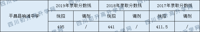 2020平昌縣響灘中學(xué)初升高錄取線是否有調(diào)整？