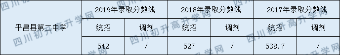 2020平昌縣第二中學初升高錄取線是否有調(diào)整？