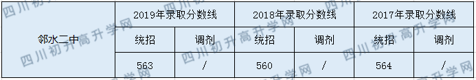 鄰水二中2020年中考錄取分?jǐn)?shù)是多少？