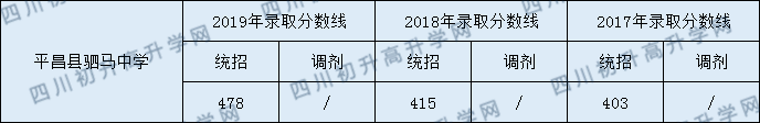 2020平昌縣駟馬中學(xué)初升高錄取線是否有調(diào)整？