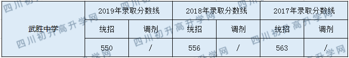 2020武勝中學(xué)初升高錄取分?jǐn)?shù)線是否有調(diào)整？