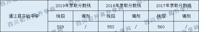2020通江縣實(shí)驗(yàn)中學(xué)初升高錄取線是否有調(diào)整？
