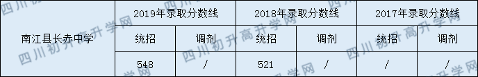 2020南江縣長(zhǎng)赤中學(xué)初升高錄取線是否有調(diào)整？