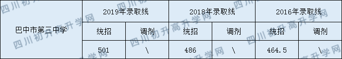2020巴中市第三中學初升高錄取線是否有調(diào)整？