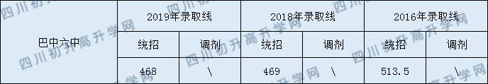 2020巴中六中初升高錄取線是否有調整？