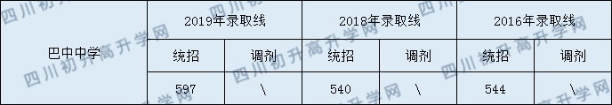 2020巴中中學(xué)初升高錄取線是否有調(diào)整？