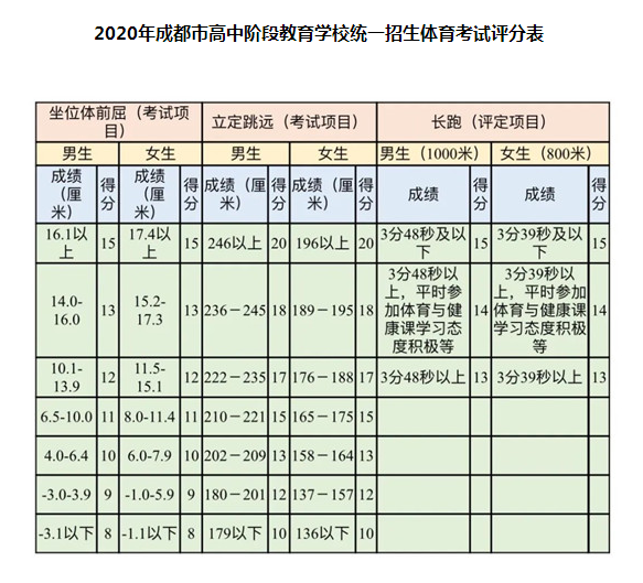 5月18日開考！2020年成都市中考體考安排公布，評(píng)分表來了！