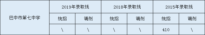 2020巴中市第七中學(xué)初升高錄取線是否有調(diào)整？