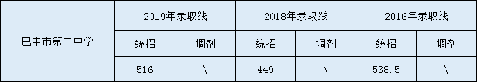 2020巴中市第二中學(xué)初升高錄取線是否有調(diào)整？