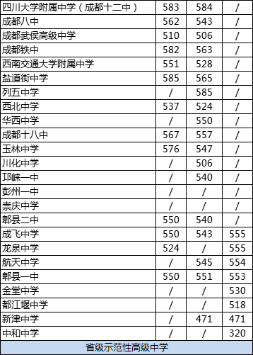 成都十二中2020年在成都排名高不高？