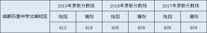 2020年成都石室中學北湖校區(qū)中考分數(shù)線是多少？