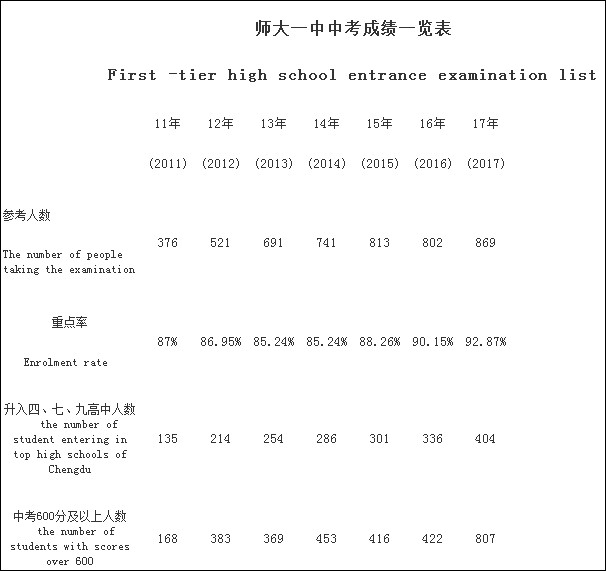 成都龍泉師大一中2020年排名高不高？