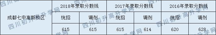 成都七中高新校區(qū)2020年錄取分?jǐn)?shù)線是多少分？