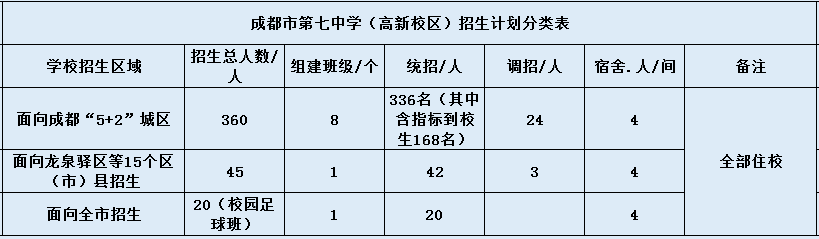 成都七中高新校區(qū)2020年招生簡(jiǎn)章是怎么樣的？