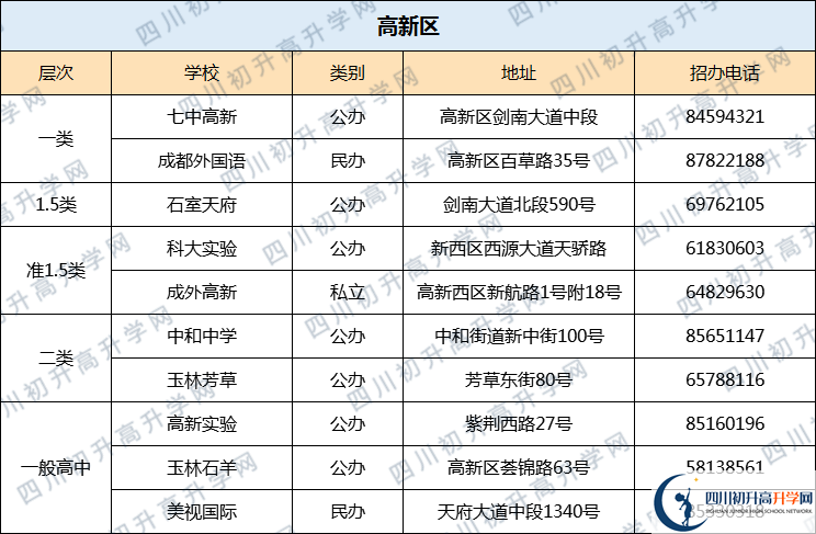 七中高新2020年排名高不高？
