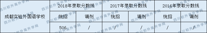 成都市實驗外國語學(xué)校2020年分?jǐn)?shù)線中考是多少分？