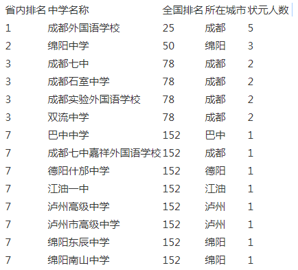 成都實(shí)驗(yàn)外國語學(xué)校2020年排名第幾？