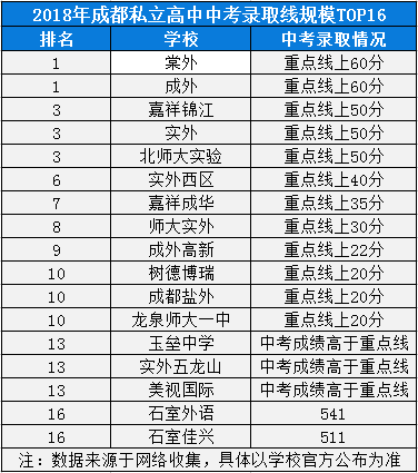 2020年棠外在成都排名是多少？