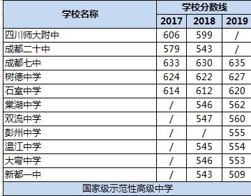 2020年成都雙流中學(xué)在四川排名是多少？