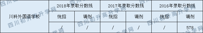 成都川科外國語學(xué)校2020年分數(shù)線是多少分？