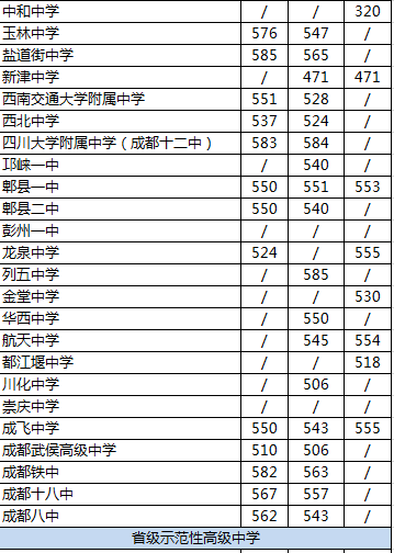 2020年郫都一中在成都高中排名是多少？